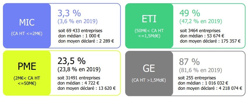 entreprises mécénes par catégories - baromètre du mécénat d'entreprise 2022