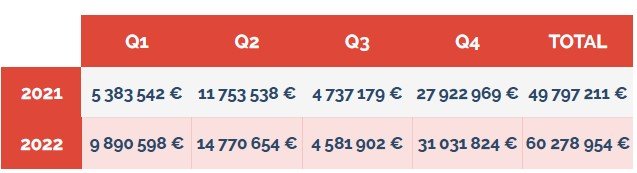 évolution de la collecte par trimestre - collecte digitale 2022 sur GiveXpert