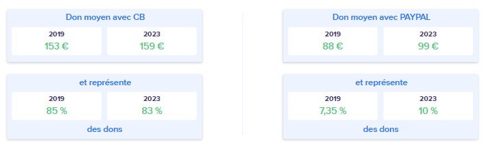 évolution du don par CB et paypal entre 2019 et 2023 - La collecte digitale 2023 sur iRaiser – Benchmark mars 2024