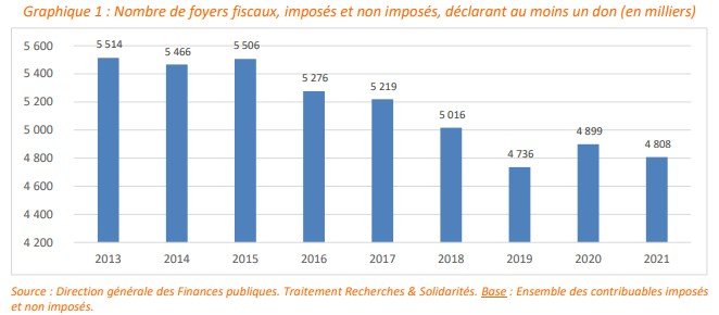 evolution foyers fiscaux donateurs - Étude 2022 sur les dons déclarés 2021 – Recherches et Solidarités