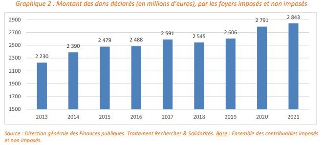 montant de la générosité déclarée - Étude 2022 sur les dons déclarés 2021 – Recherches et Solidarités