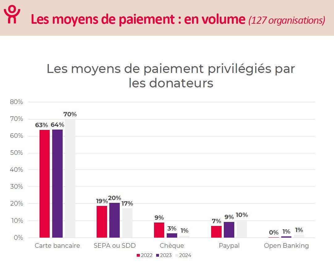 moyens de paiement en volume - collecte digitale 2024 sur GiveXpert