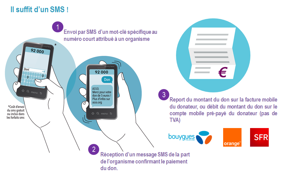 parcours du don par sms