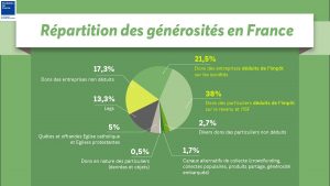 Graphique illustrant la répartition de la générosité privée en France