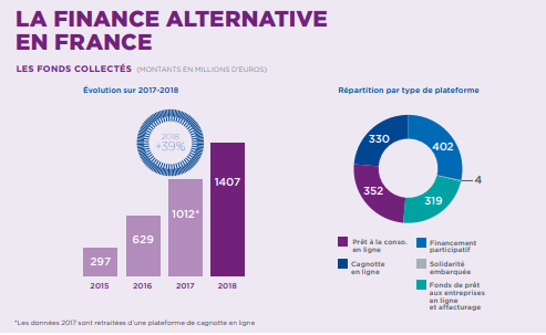 39 pourcent augmentation crowdfunding