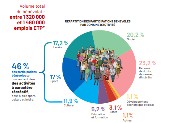 répartion secteur activité bénévolat france