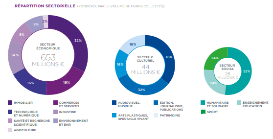 répartition sectorielle