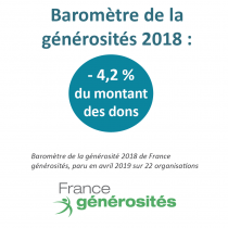 Baisse de la générosité en 2018