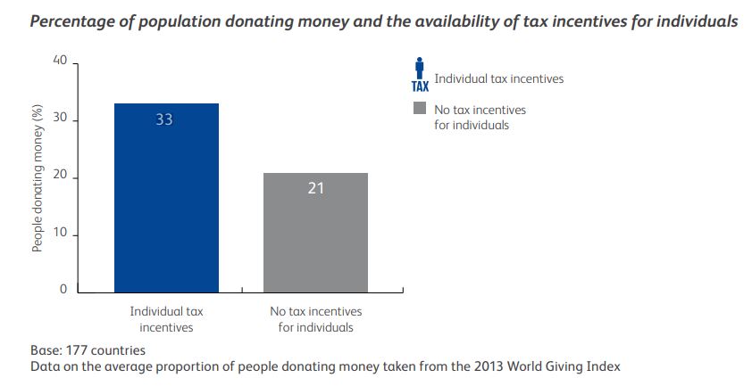 33 vs 21 pourcentage donateurs CAF rules to give