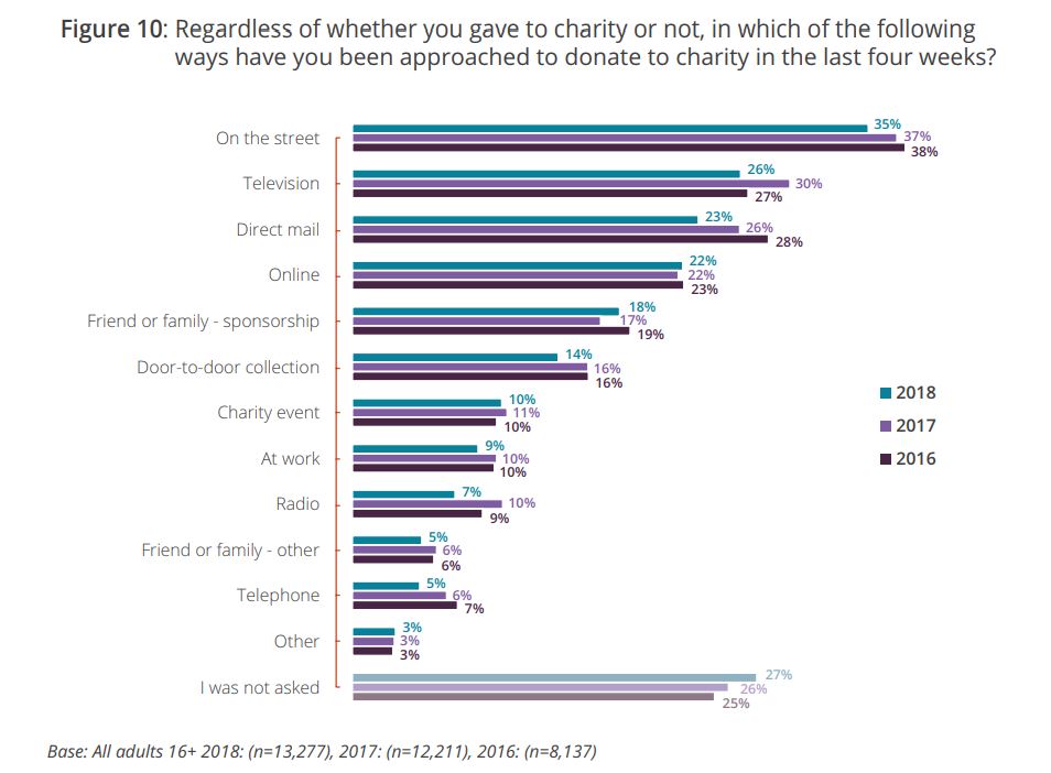 canaux de sollicitation uk giving report 2019