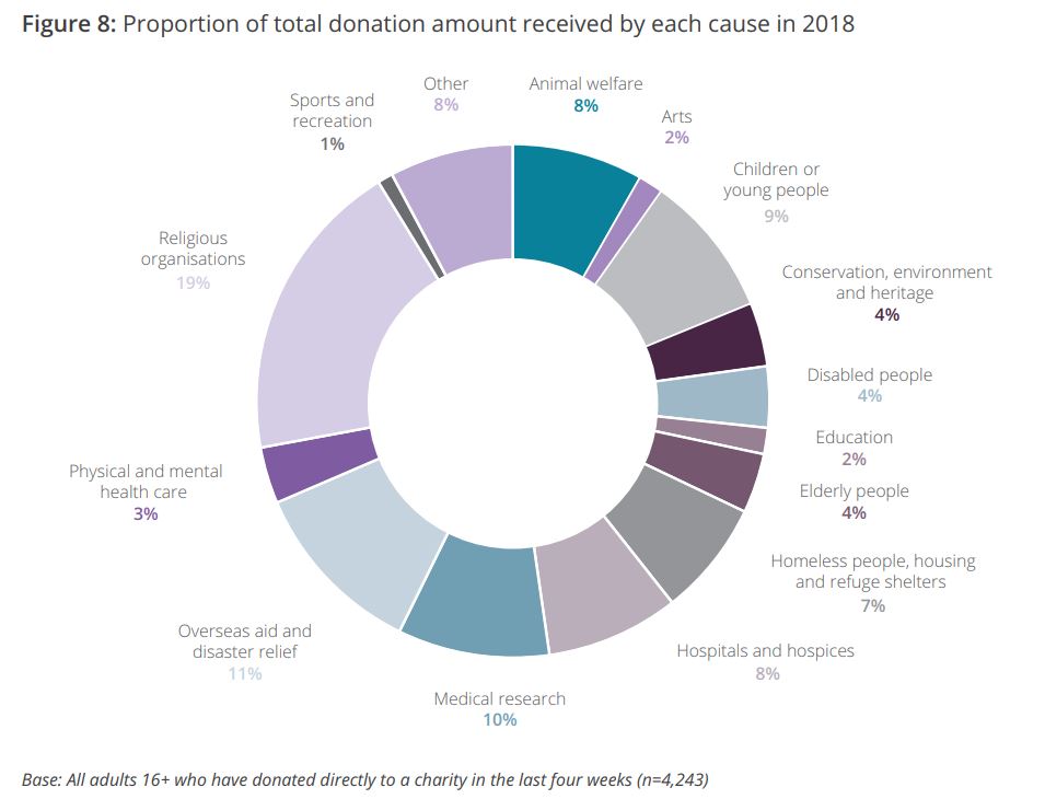 causes uk giving report 2019