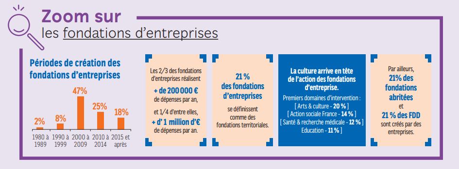 fondations d'entreprises