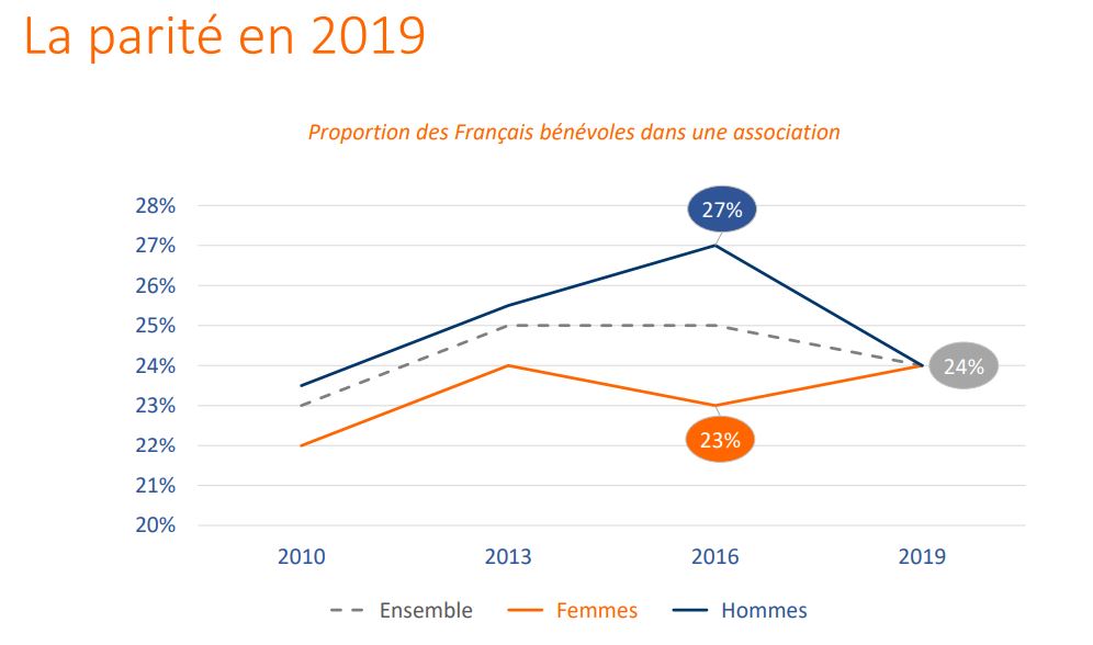 la parité - france bénévole 2019