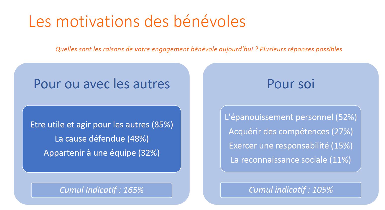 motiviation bénévole - france bénévole 2019