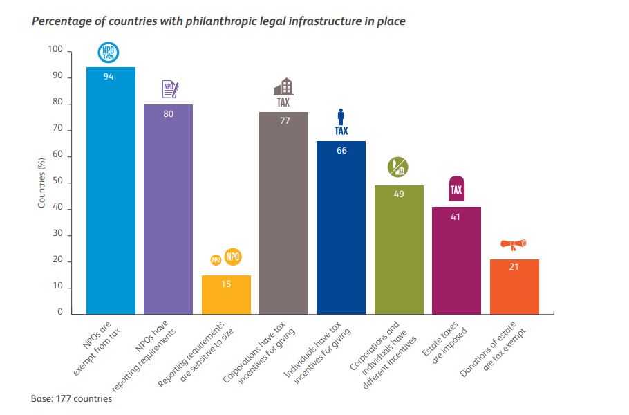 percentage countries tax CAF rules to give