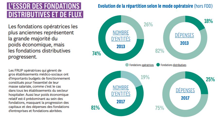 poids eco vs anciennenté - fonds et fondatiosn en france - observatoire philanthropie