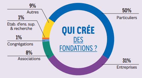 qui crée des fondations