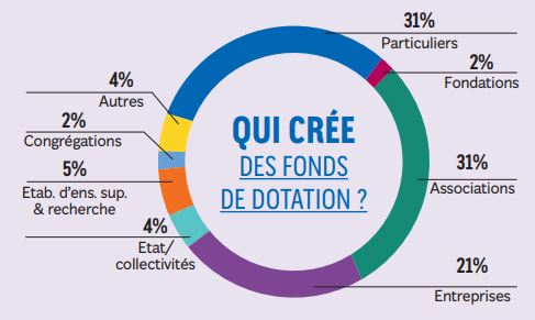 qui crée des fonds de dotation