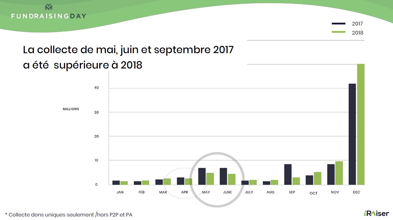 mois de collecte iraiser