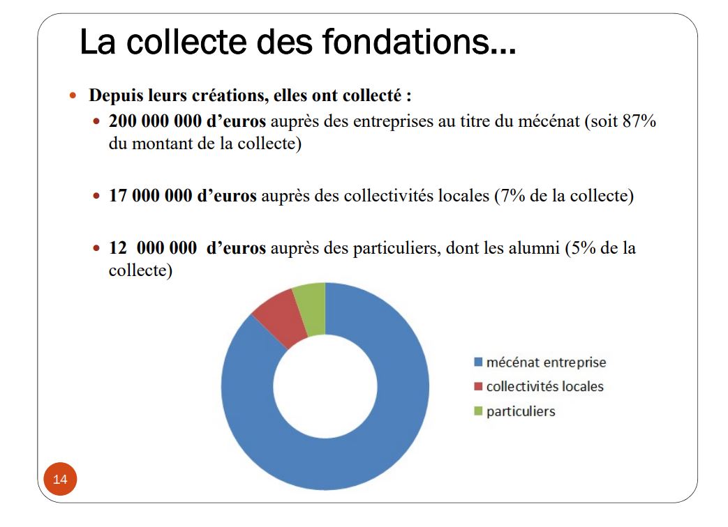 collecte des fondations