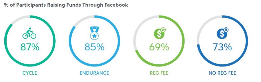 facebook percentage - blackbaud