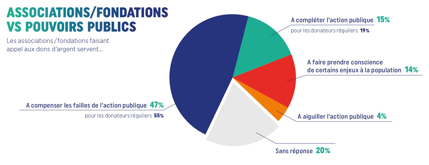 asso vs pouvoirs publics