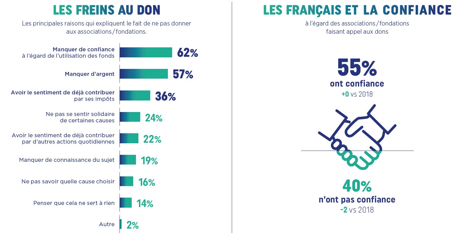 les freins au don 2