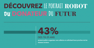 portrait du donateur du futur