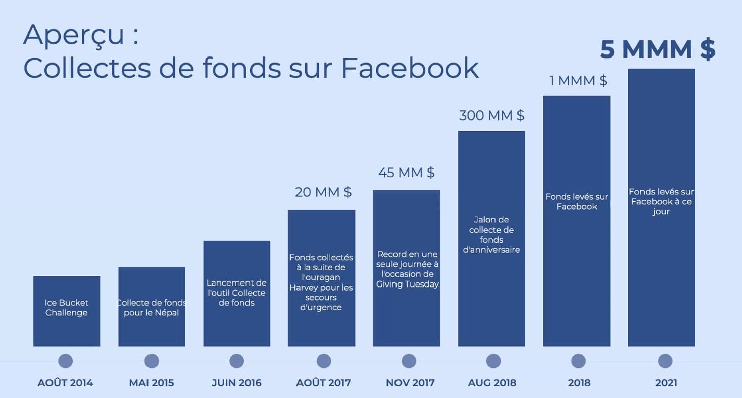 chiffres clés de la collecte de dons sur facebook et instagram