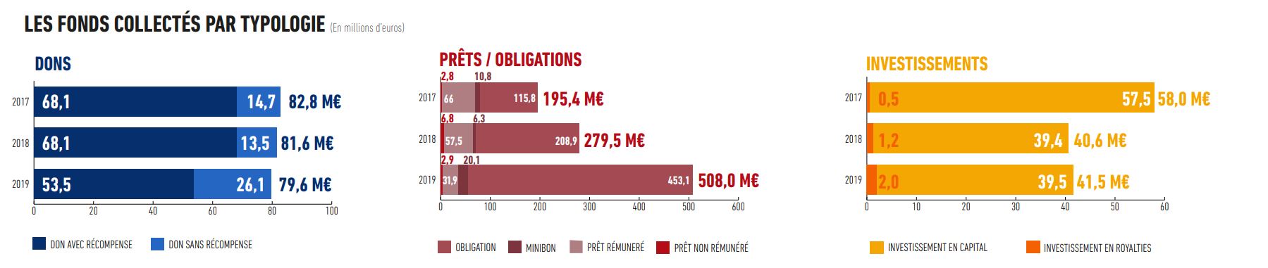 Baromètre du crowdfunding en France en 2019