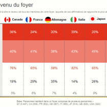 Etude Covid 19 : perceptions et comportements dans les pays du G7