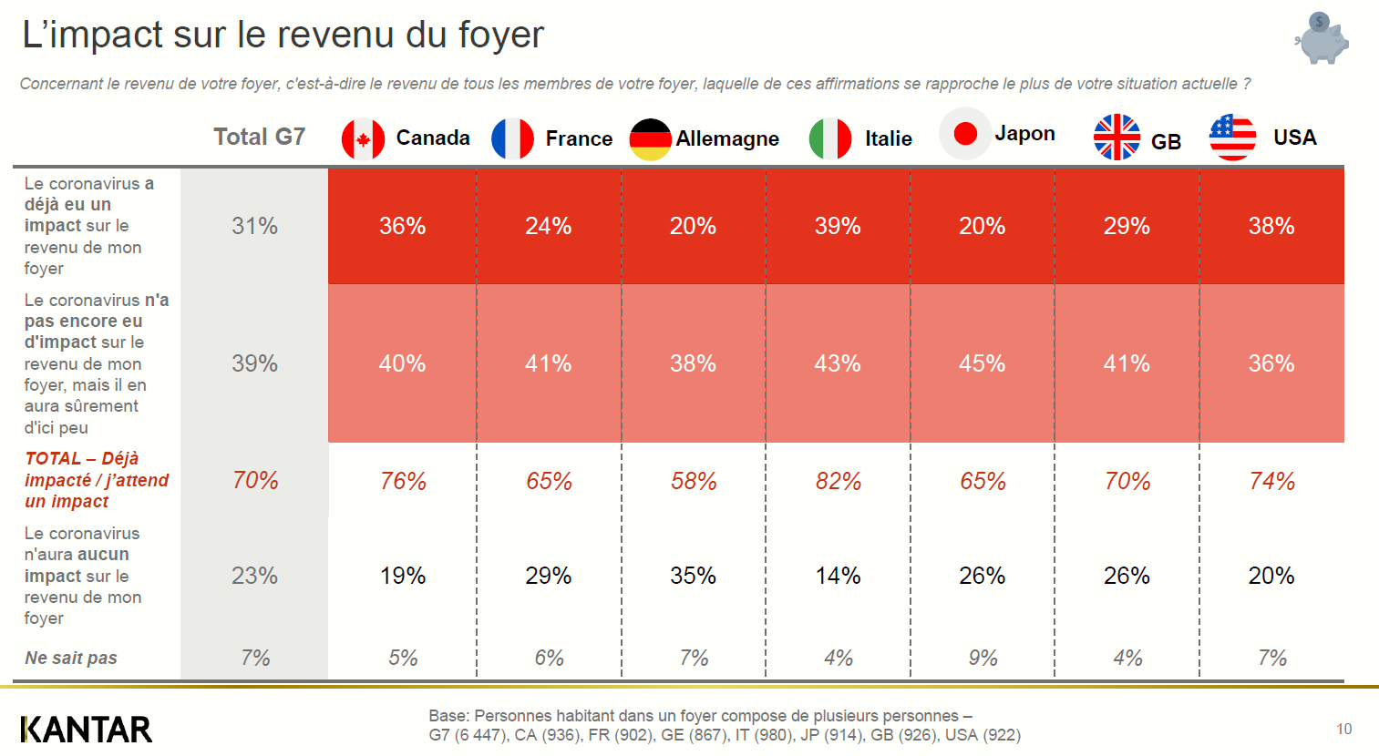 impact revenu foyer