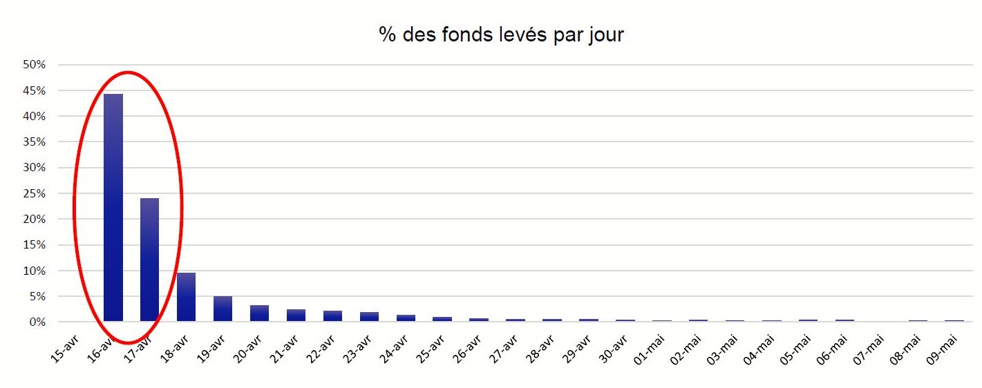 etre réactif - urgence notre dame