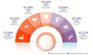 Impact du covid sur les associations - CAF America