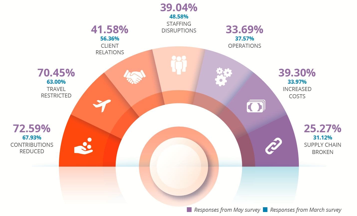 Impact du covid sur les associations - CAF America