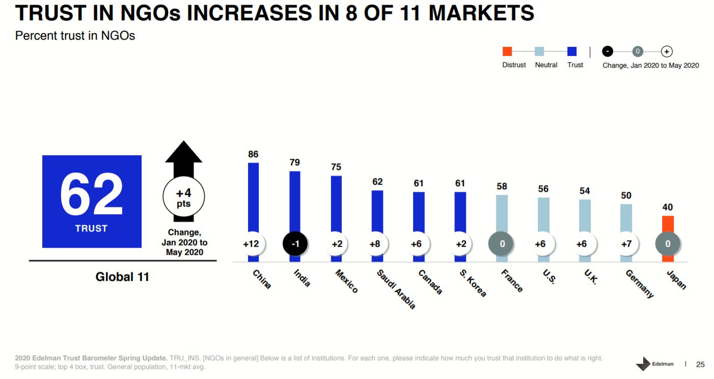 confiance ong par pays - baromètre de la confiance edition covid