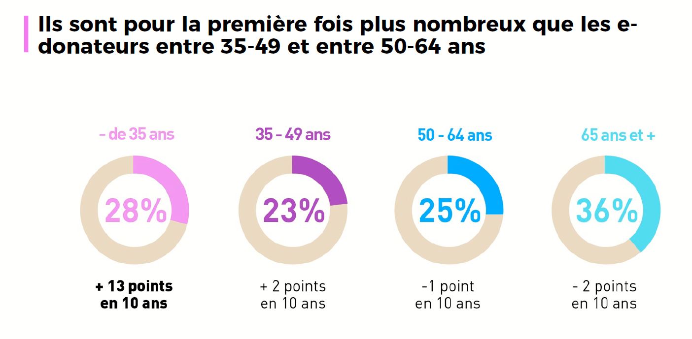 e donateur par génération