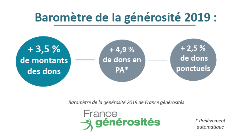Chiffres clés - baromètre de la générosité des français en 2019
