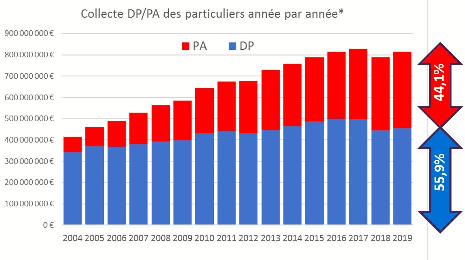 DP vs PA - baromètre de la générosité des français en 2019