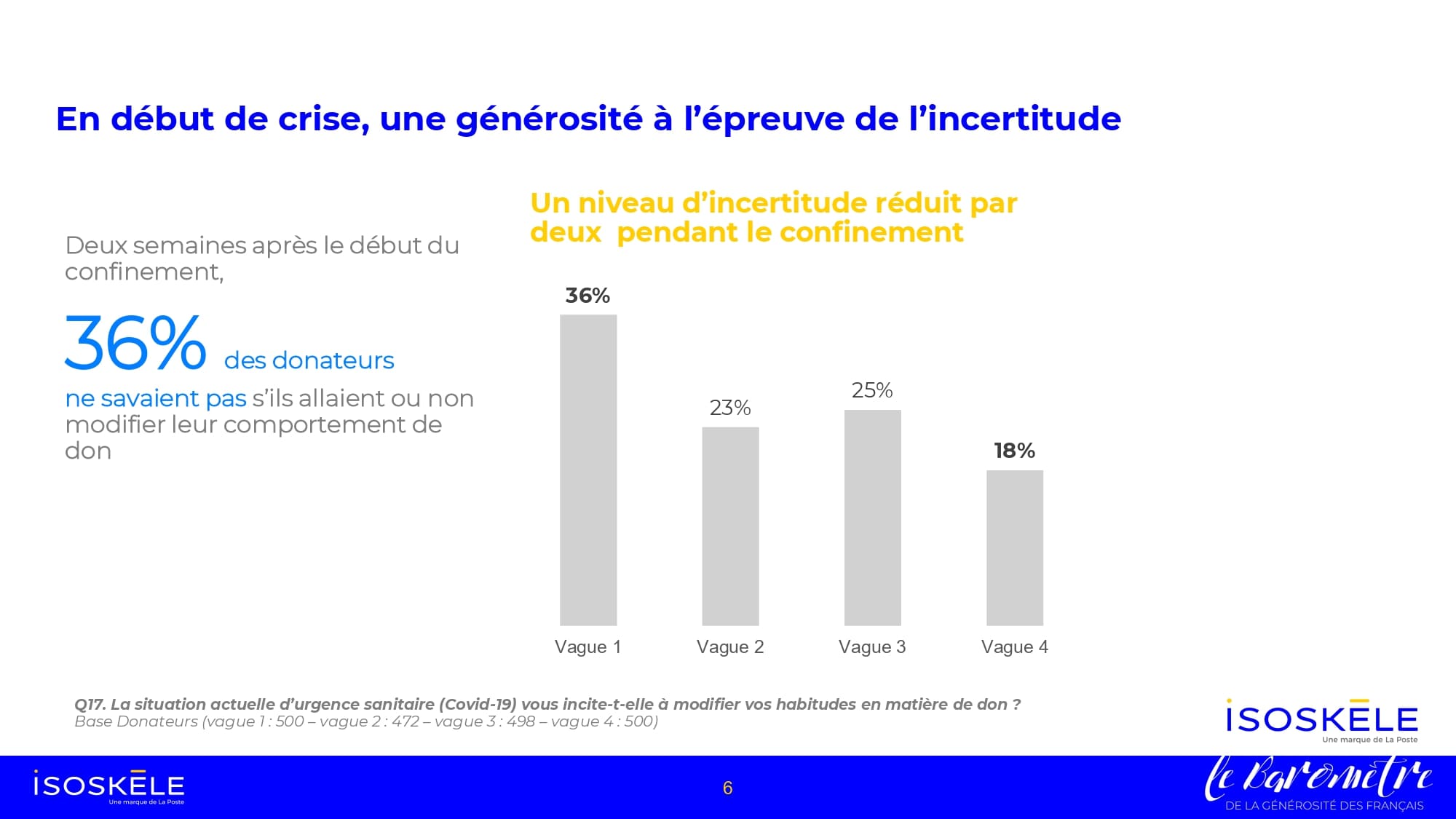 Incertitude - baromètre isoskèle de la générosité spéciale Covid - vague 4