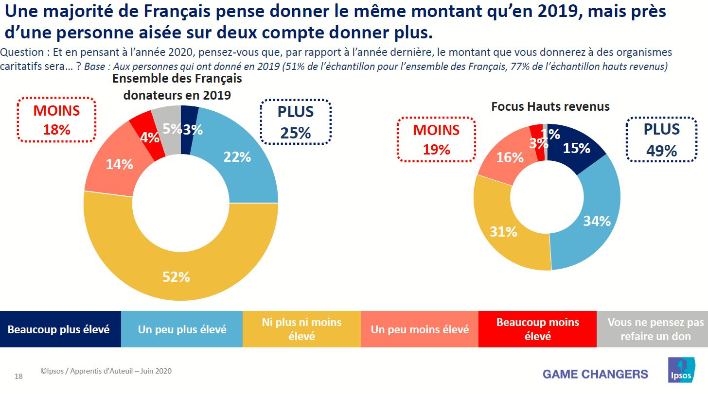 La générosité en temps de crise - donner plus ou moins