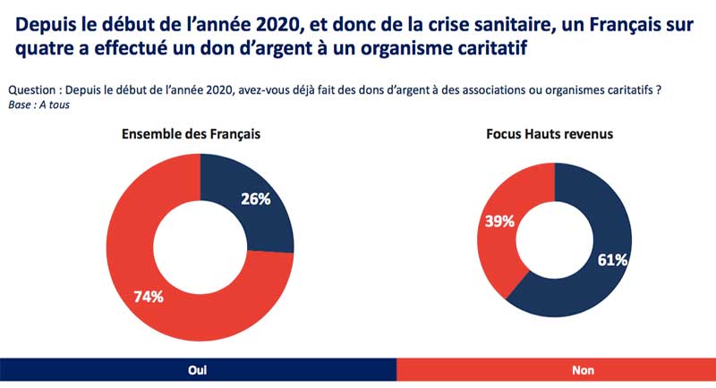 La générosité en temps de crise - dons des français