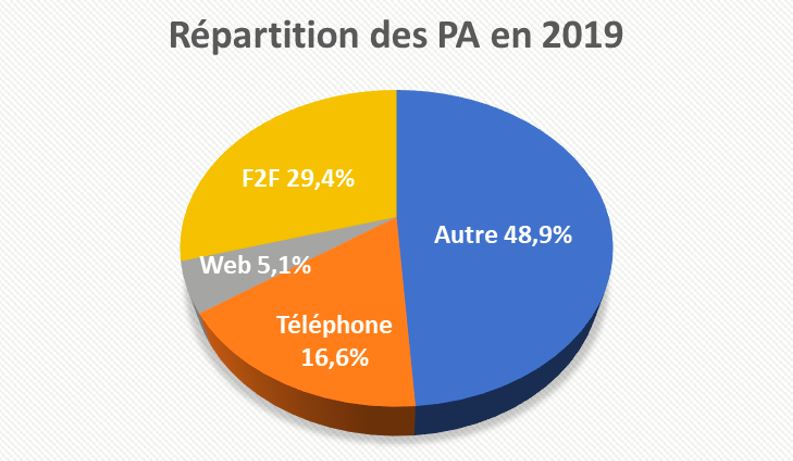 Répartition PA - baromètre de la générosité des français en 2019