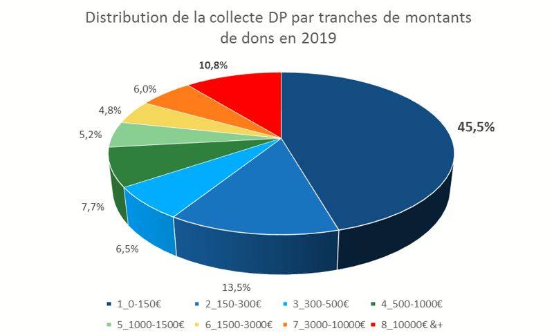 Répartition collecte DP par montant - baromètre de la générosité des français en 2019