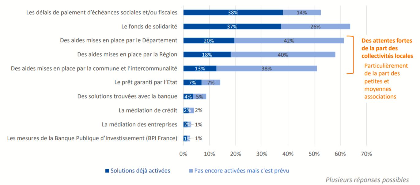 aides financières - etude associations après le confinement