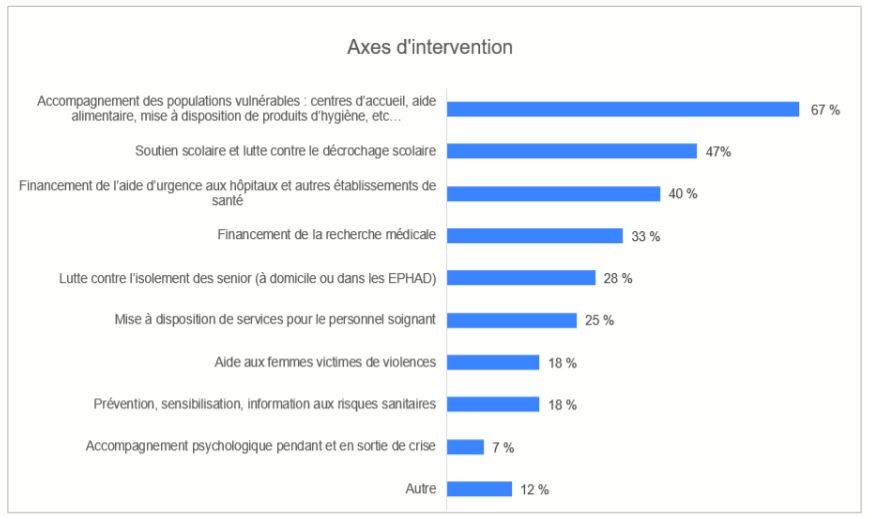 axes d'intervention - etude admical mécénat et covid