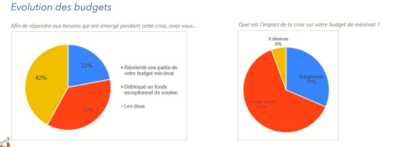 budget mécénat - étude admical mécénat et covid