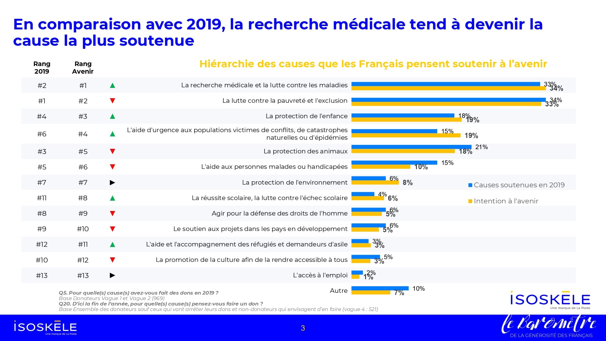 causes soutenues - baromètre isoskèle de la générosité spéciale Covid - vague 4