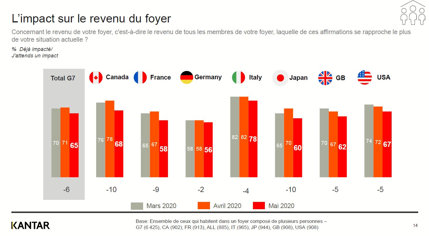 impact revenu foyer - etude kantar covid-19