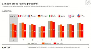 impact revenu personnel - etude kantar covid-19